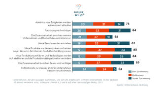 Die Arbeitswelt in zehn Jahren (Infografik)