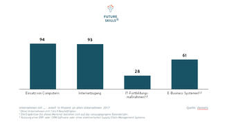 Nutzung von Informations- und Kommunikationstechnologien in Unternehmen 2017 (Infografik)