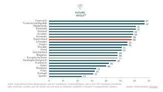 Stellenbesetzungsprobleme in der IKT Europa (Infografik)
