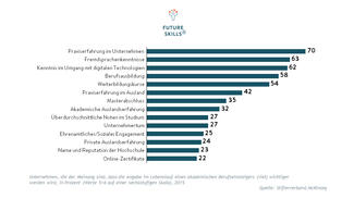 Was im Lebenslauf wichtiger wird (Infografik)