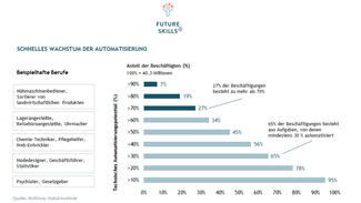Schnelles Wachstum der Automatisierung (Infografik)