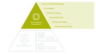 Future-Skills-Framework