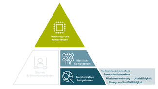 Future-Skills-Framework