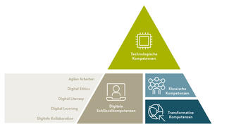 Future-Skills-Framework