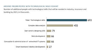 Around 700,000 people with technological skills sought