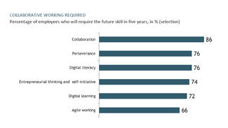 Percentage of employees who will require the future skill in five years
