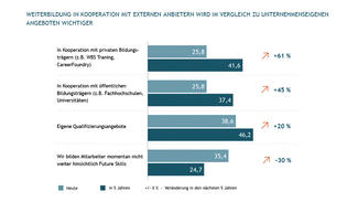 Weiterbildung in Kooperation mit externen Partnern (Grafik)