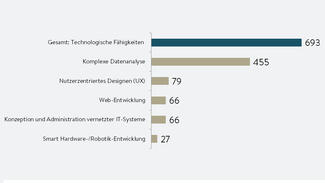 Grafik: Zusätzlich bis 2023 benötigte Tech-Spezialisten