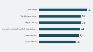 Grafik: Kollaboratives Arbeiten erwünscht