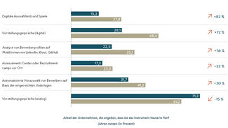 Digitale Auswahltests, Spiele und Plattformen (Grafik)