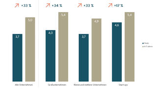 Mehr Zeit für Weiterbildung (Grafik)