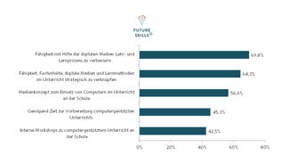 Future Skills für den Schulunterricht (Grafik)