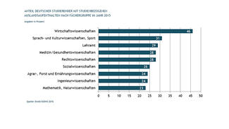 Anteil deutscher Studierender mit studienbezogenen Auslandsaufenthalten (Infografik)